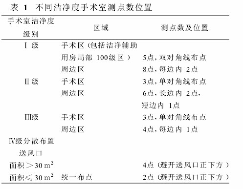 浮游菌采样器测点数