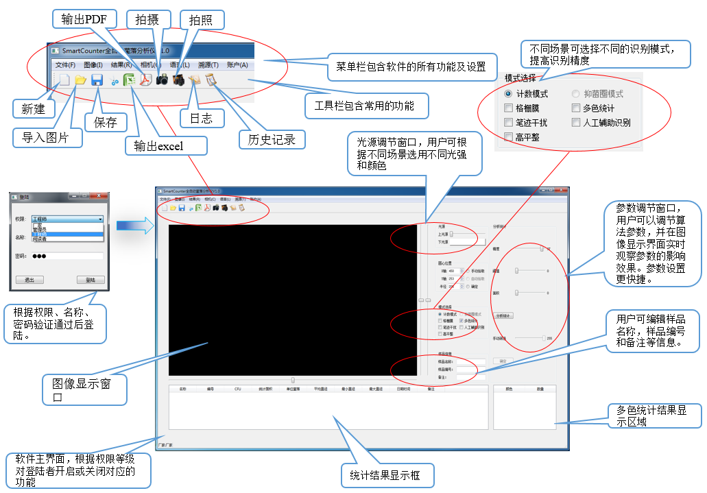 新一代Smartcounter全自动菌落计数器