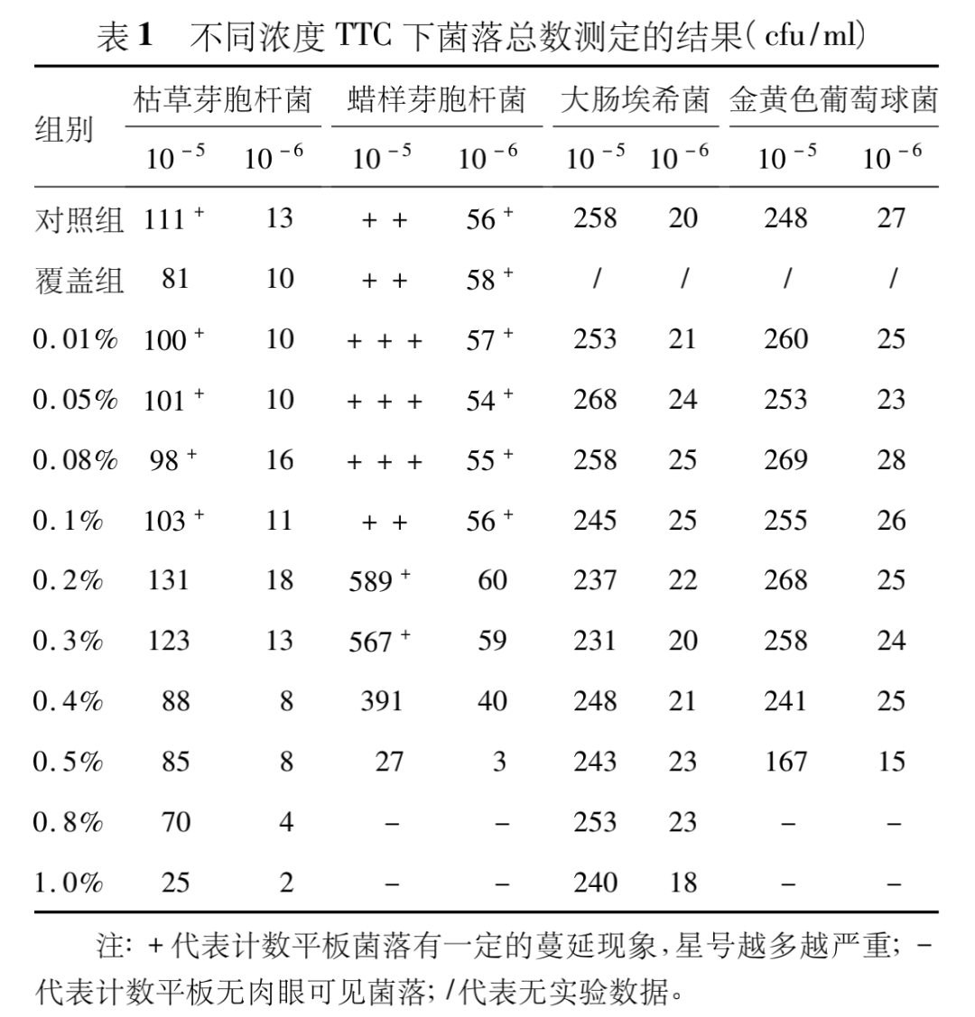 不同浓度 TTC 对细菌生长的影响