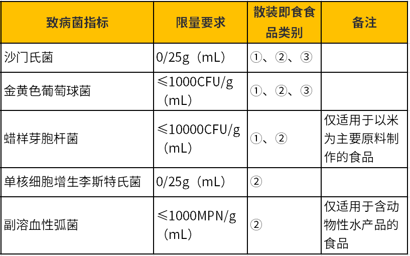 散装即食食品致病菌指标与限量要求