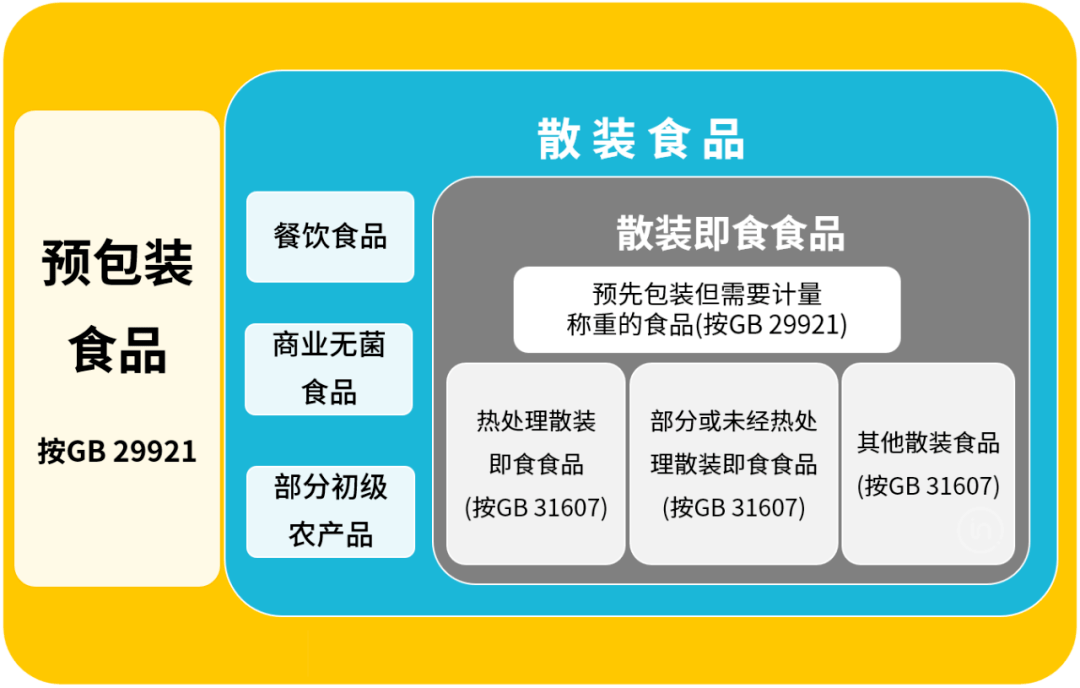 散装与预包装食品分类