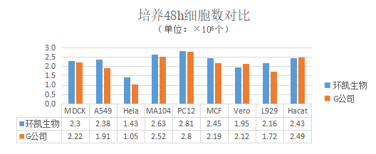 环凯DMEM培养基与竞品产品对比