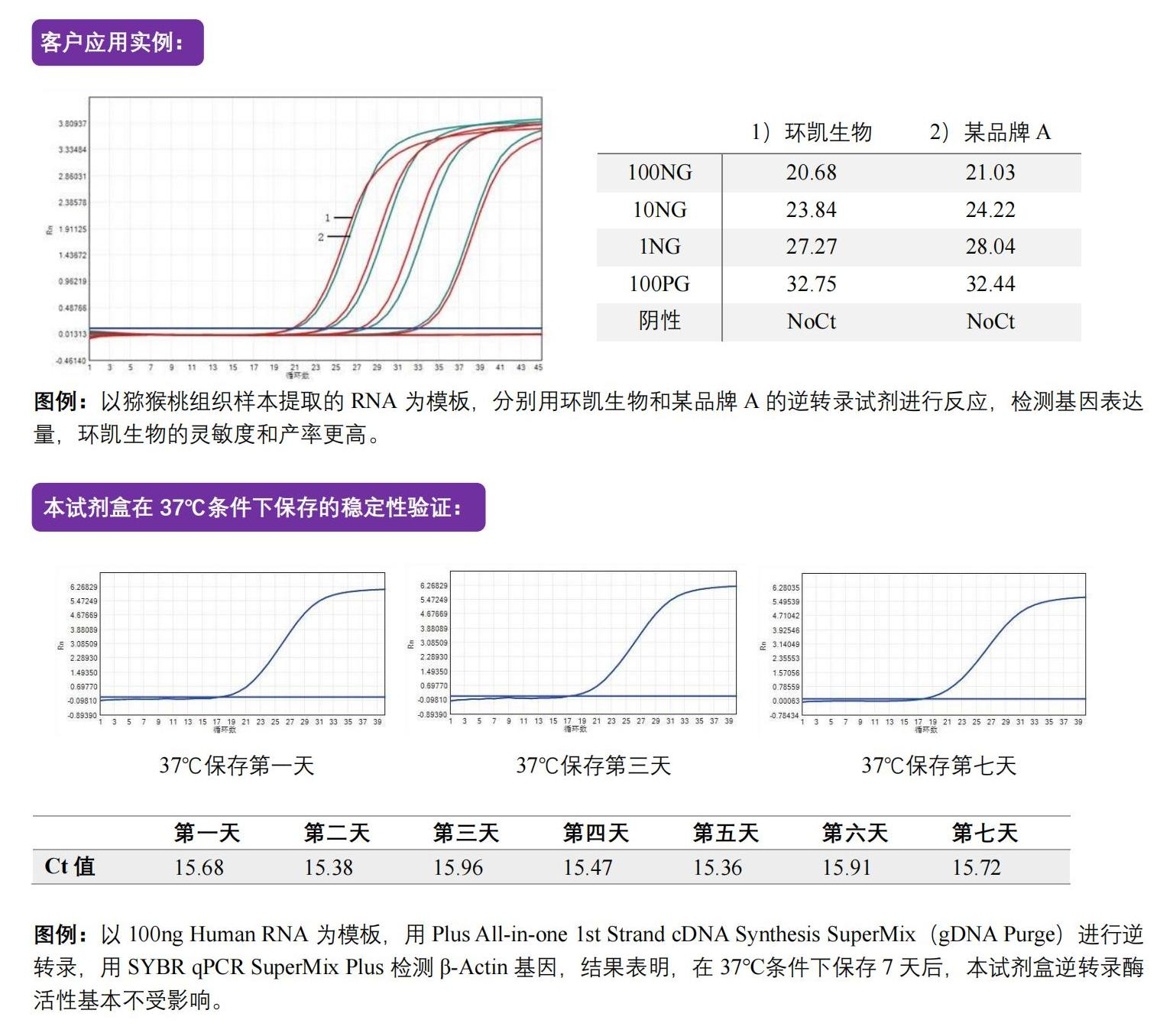 一体式第一链cDNA合成超级预混液（去除gDNA）相关实例