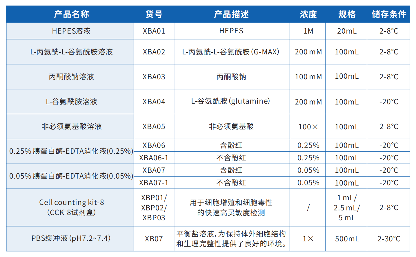 细胞培养基配套试剂