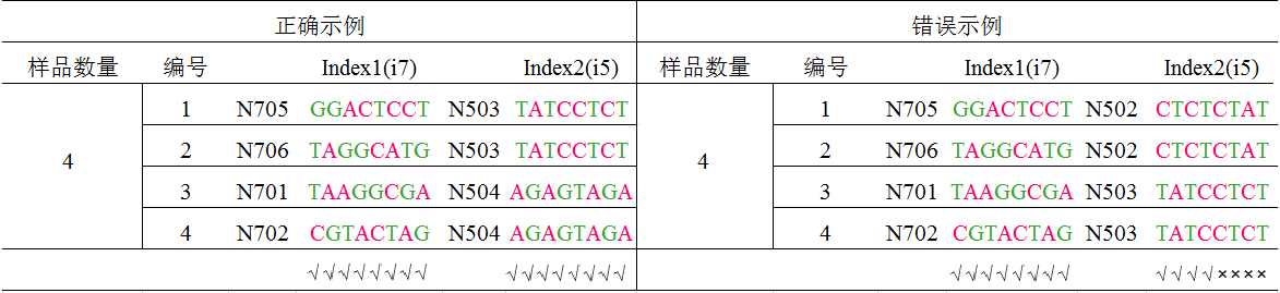 切勿出现错误示例中“×”所示的颜色一致的情况