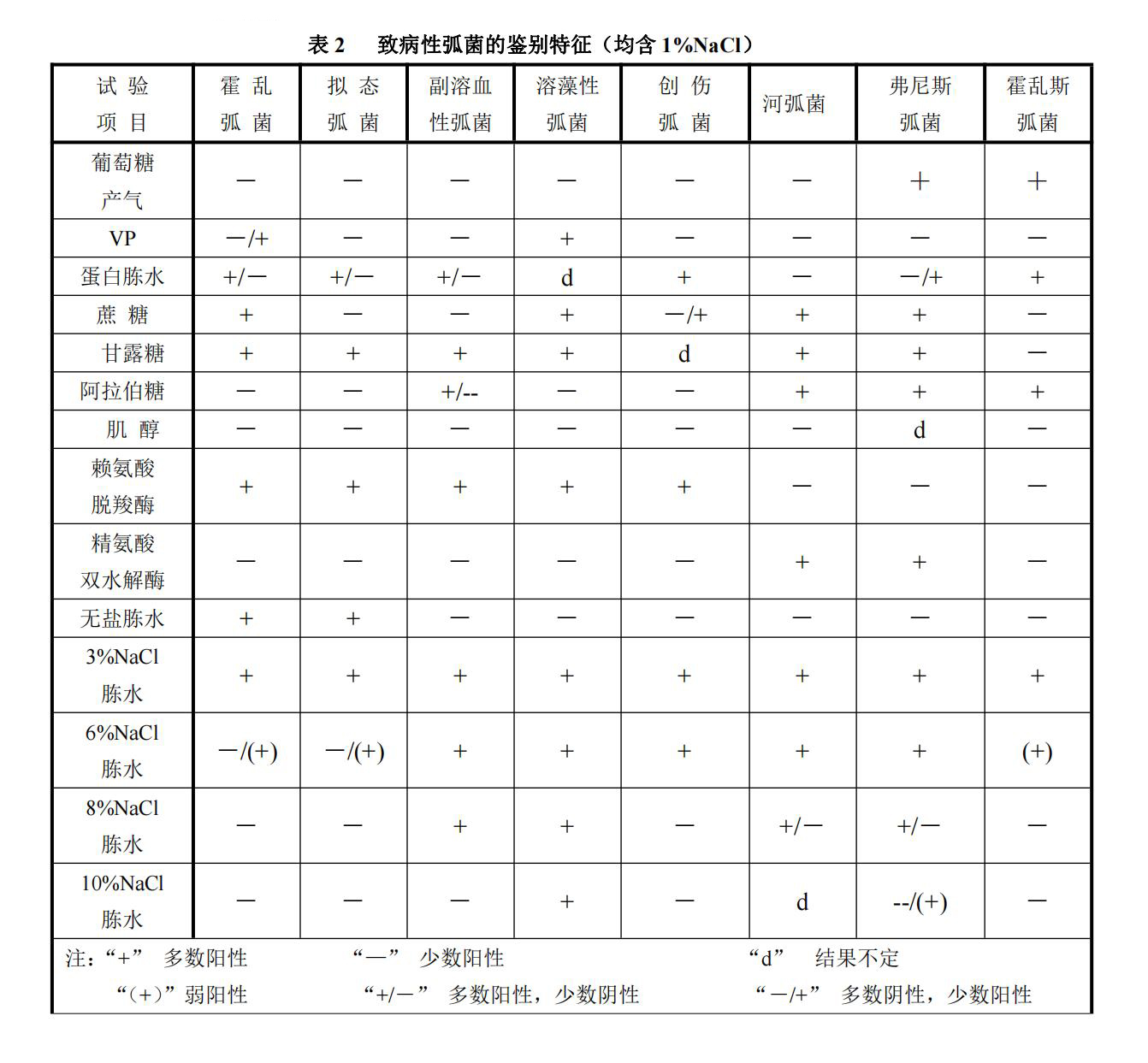 弧菌科常见属、种的生化特性