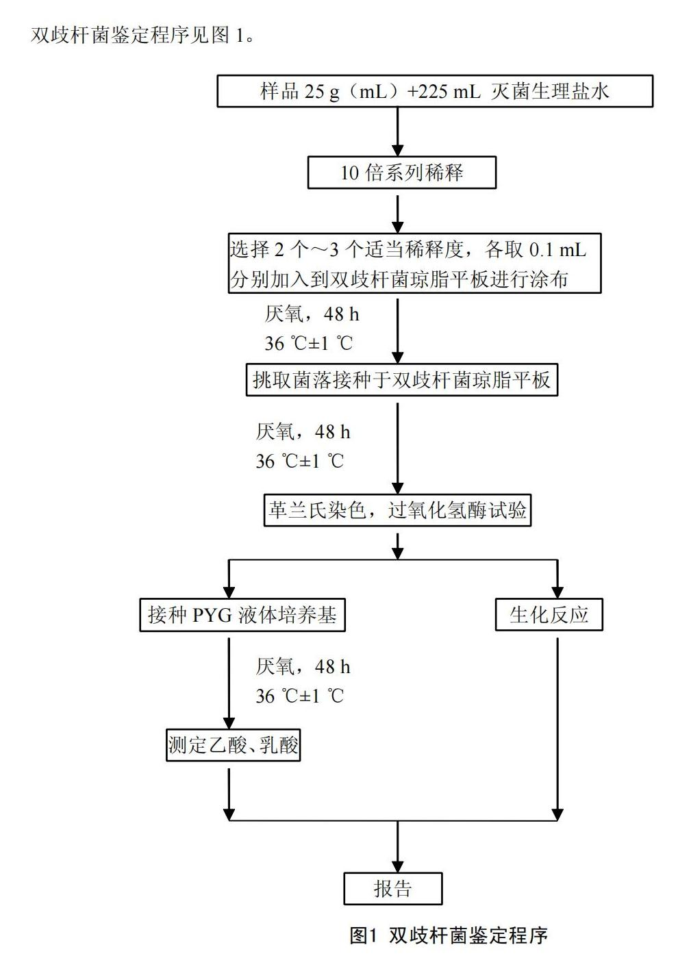 GB 4789.34-2012双歧杆菌检验流程图