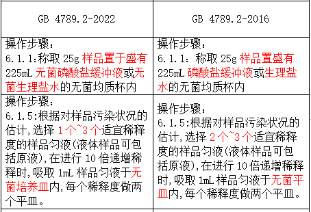 6）样品的稀释部分，