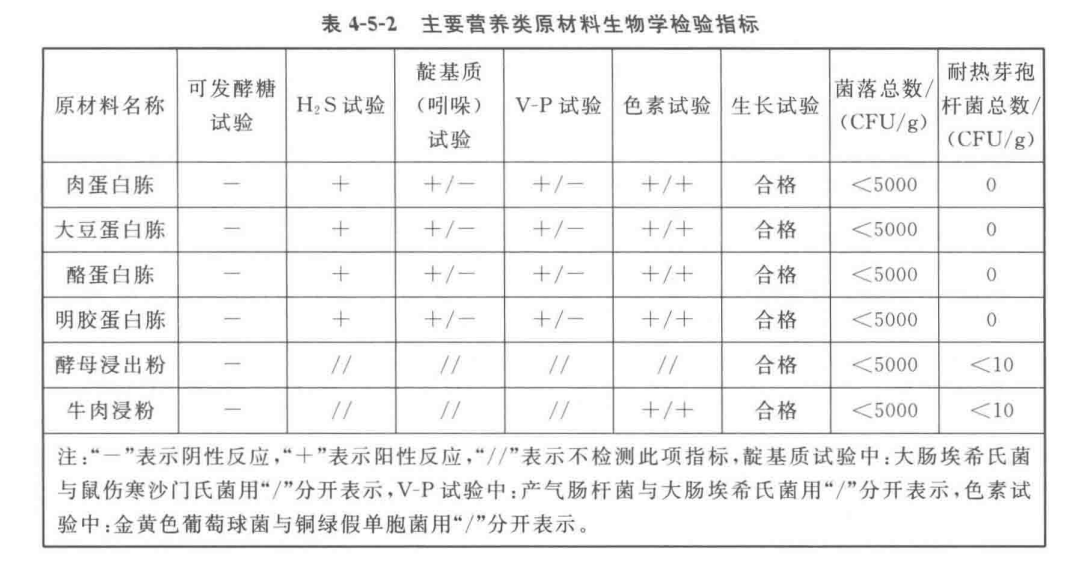 主要营养类原材料的生物学检验指标