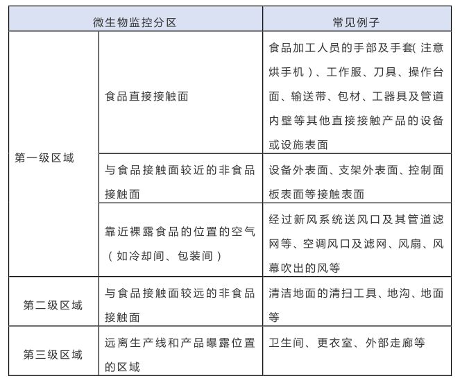 环境微生物监控卫生区域