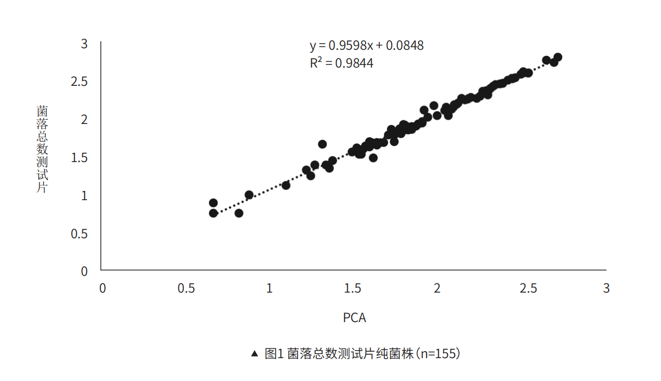 菌落总数测试⽚纯菌株（n=155）