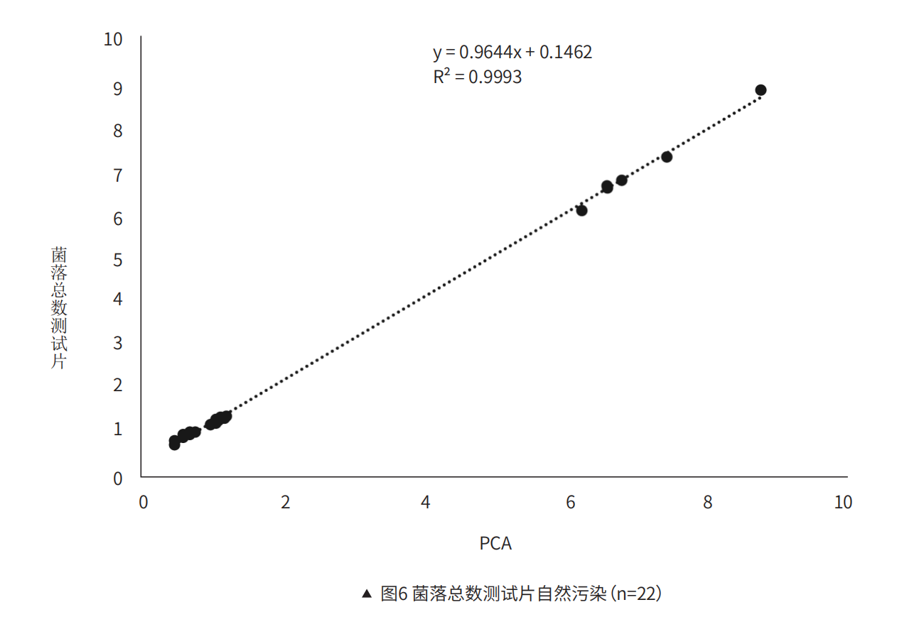 菌落总数测试⽚⾃然污染（n=22）