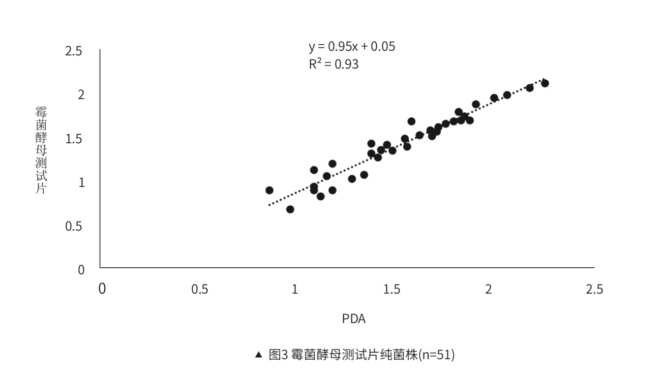 霉菌酵⺟测试⽚纯菌株(n=51