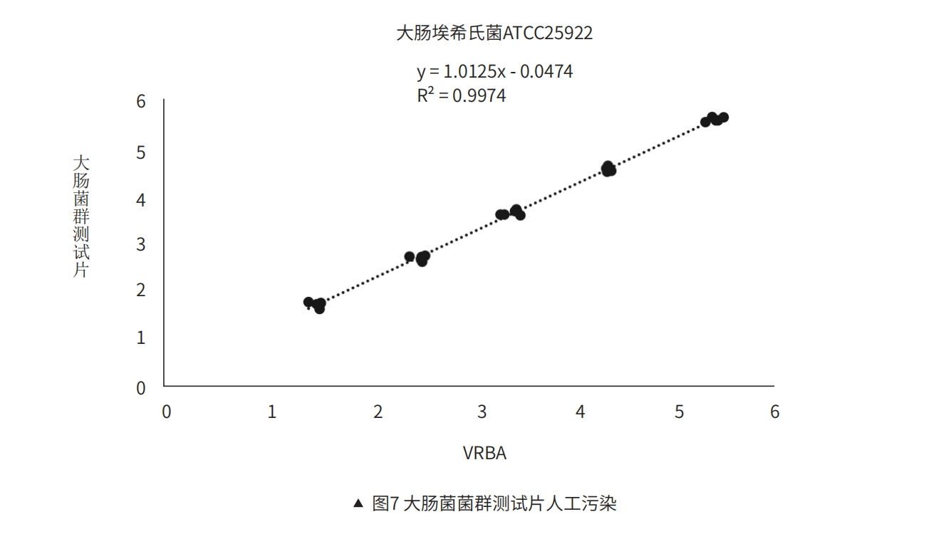 ⼤肠菌菌群测试⽚⼈⼯污染