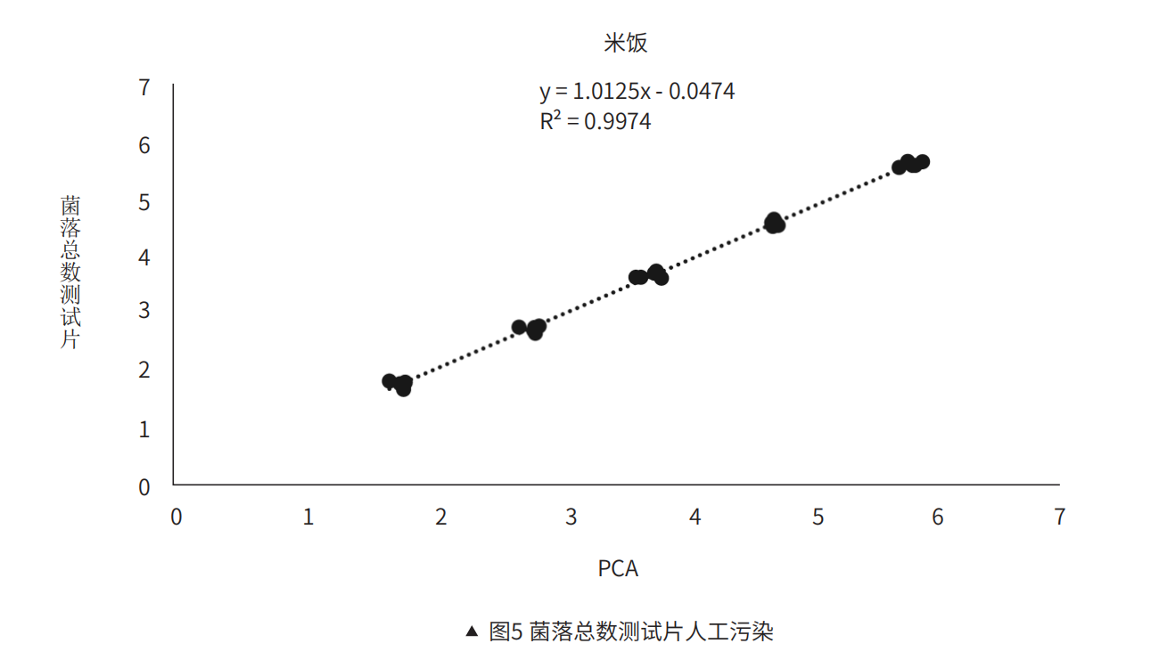 菌落总数测试⽚⼈⼯污染