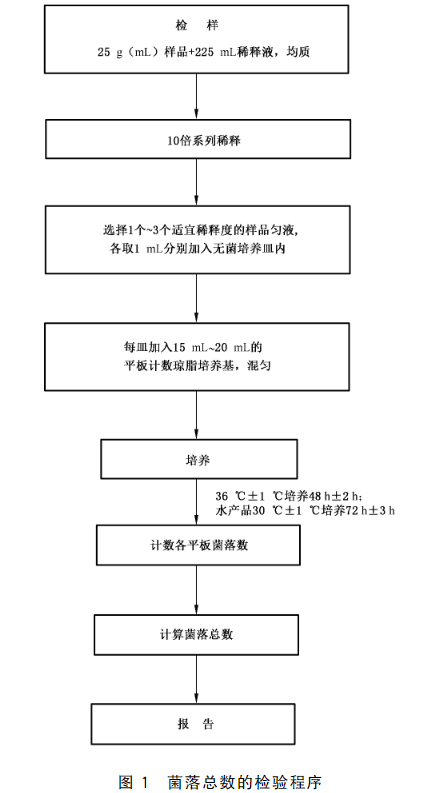 菌落总数检验程序