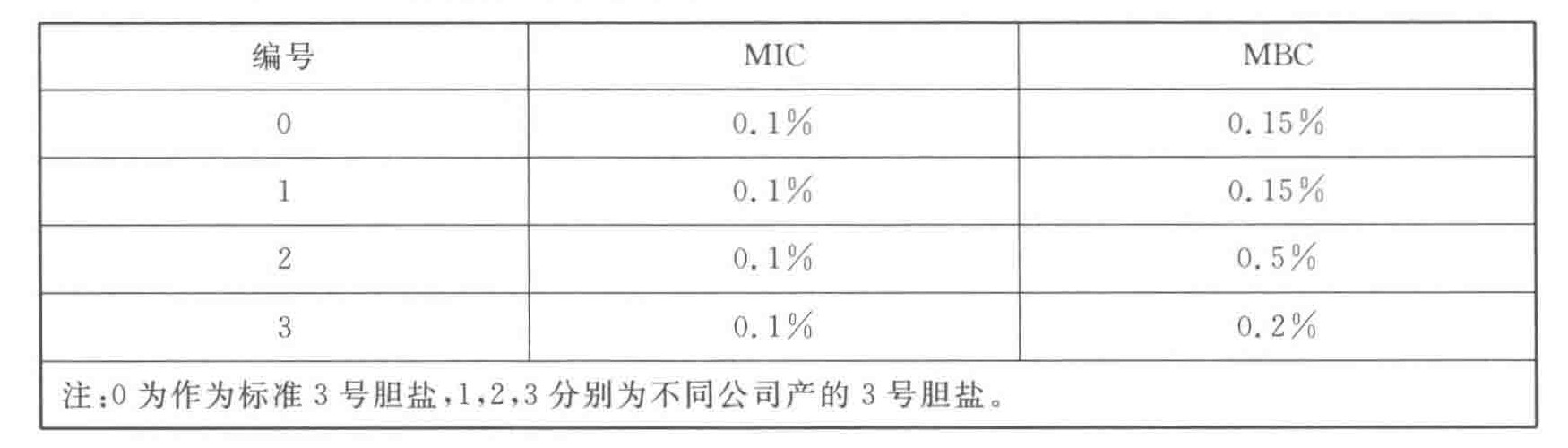 对照品胆盐与测试品胆盐对于敏感性测试菌株的 MIC 和 MBC 值