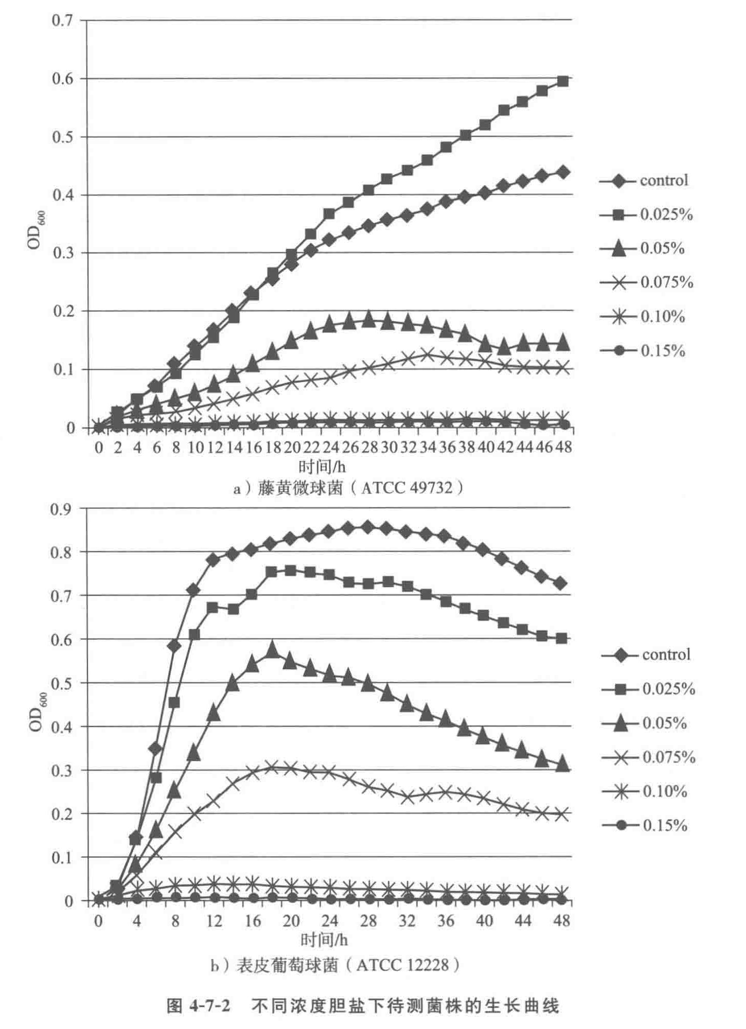 不同浓度胆盐下待测菌株的生长曲线