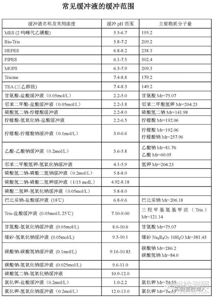 常用缓冲溶液浓度及pH范围