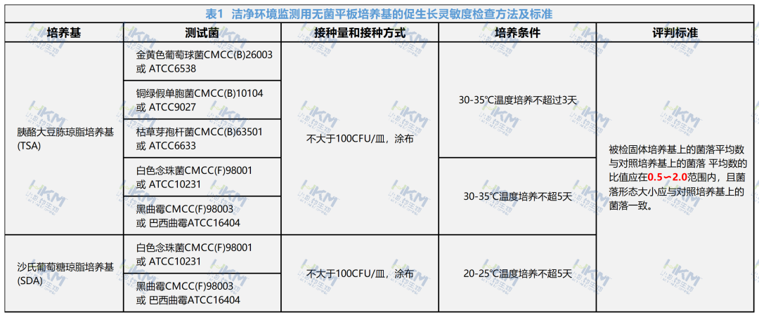 洁净环境监测用无菌平板培养基的促生长灵敏度检查方法及标准