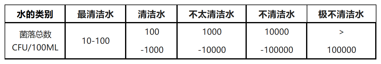 一般水源水中菌落总数与水清洁程度的关系