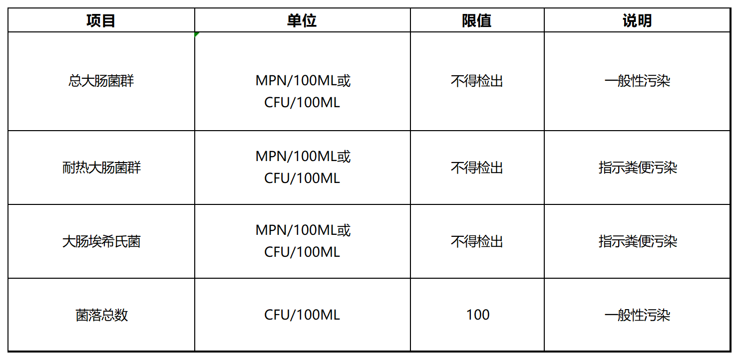 生活饮用水中的微生物指标