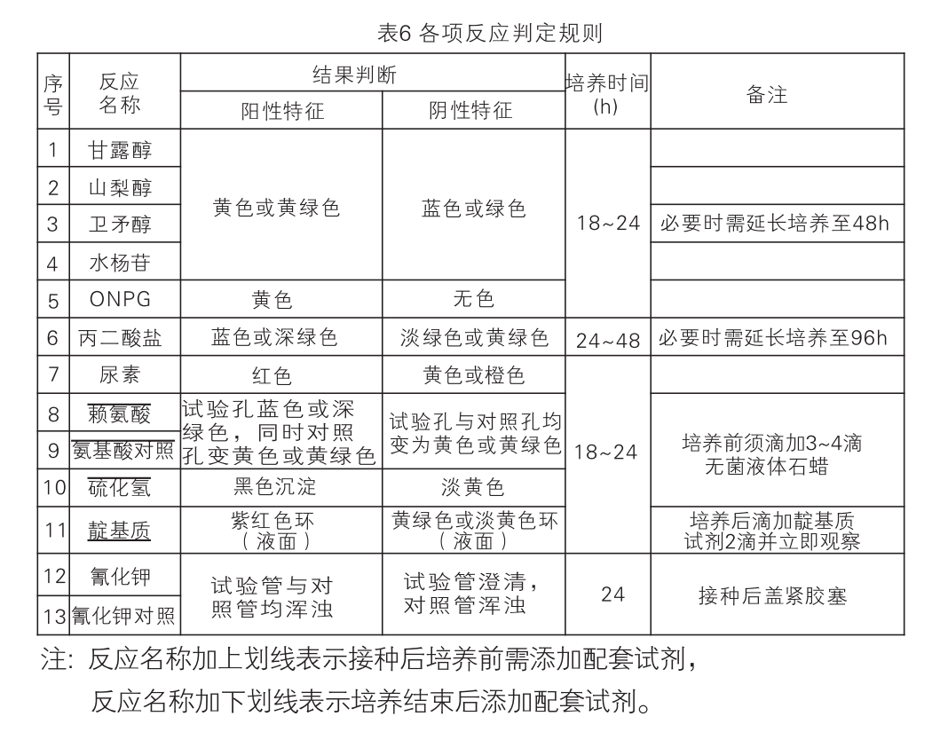 EasylD沙门氏菌生化鉴定试剂盒判读结果