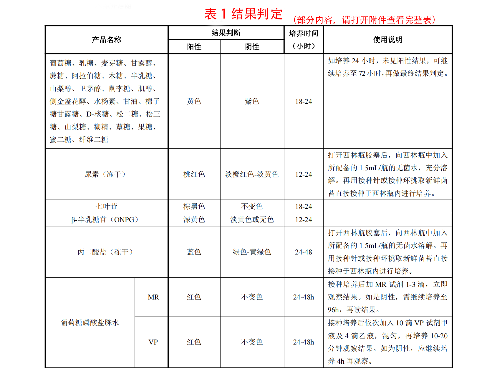 HKM细菌生化鉴定管结果判定