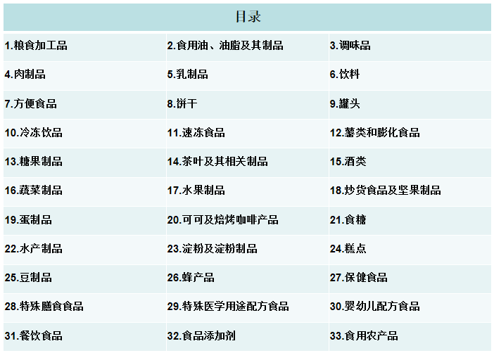 食品类别变化