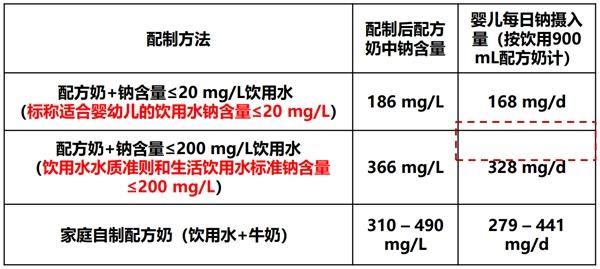 自来水配制配方奶标准