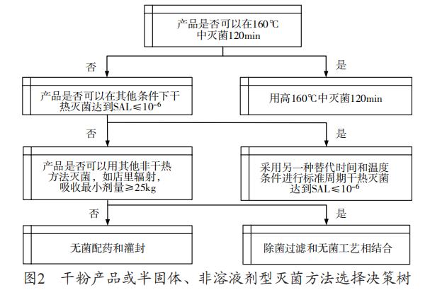 溶液剂型产品、干粉产品、半固体或非溶液剂型 的灭菌工艺选择的决策树2