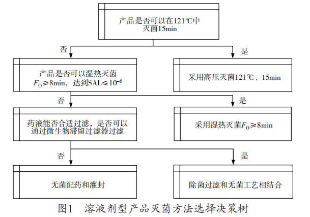 溶液剂型产品、干粉产品、半固体或非溶液剂型 的灭菌工艺选择的决策树1