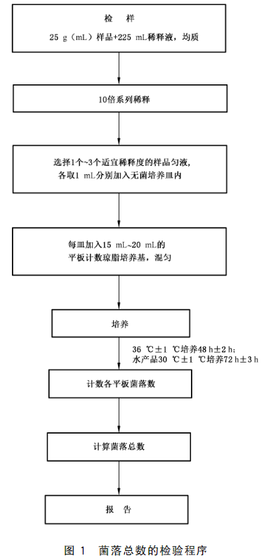 菌落总数检测方法