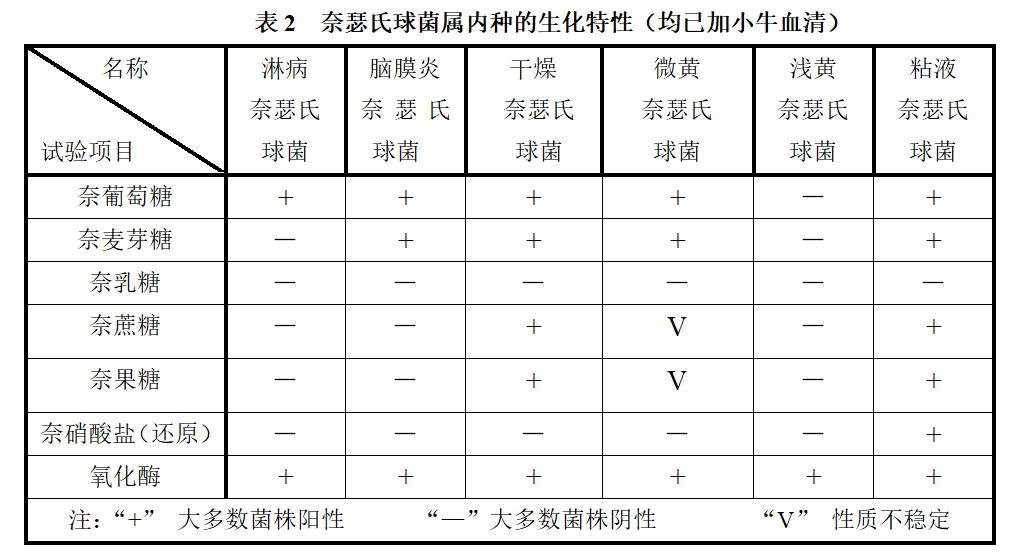 奈瑟氏球菌属内种的生化特性