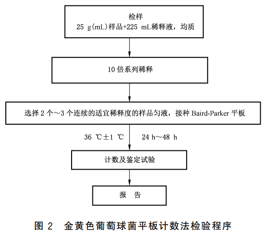 金黄色葡萄球菌平板计数法