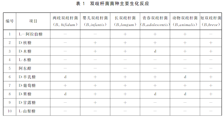 不同双歧杆菌菌种主要生化反应 不同双歧杆菌菌种主要生化反应