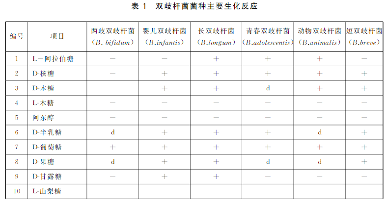 不同双歧杆菌菌种主要生化反应