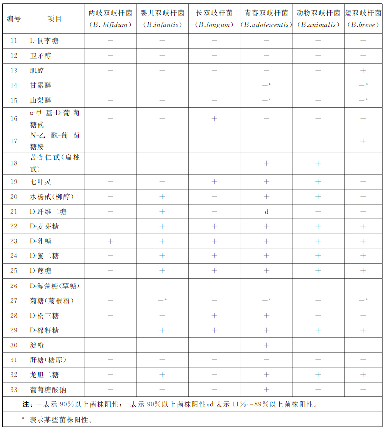 不同双歧杆菌菌种主要生化反应 不同双歧杆菌菌种主要生化反应