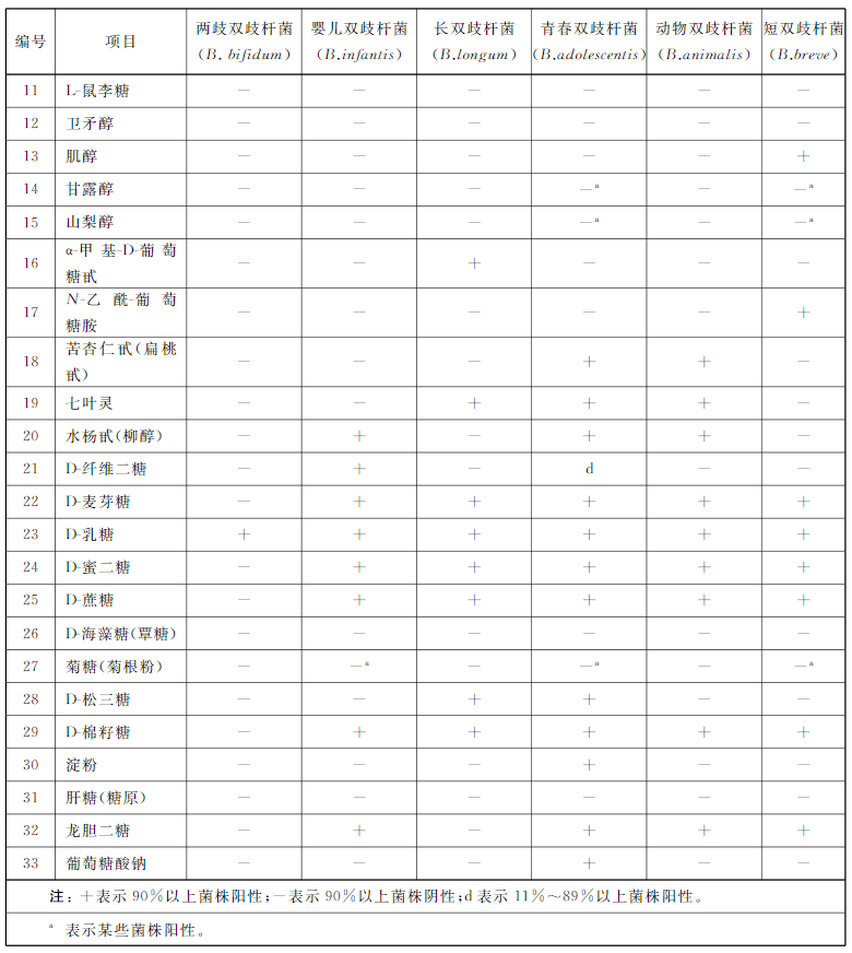 不同双歧杆菌菌种主要生化反应