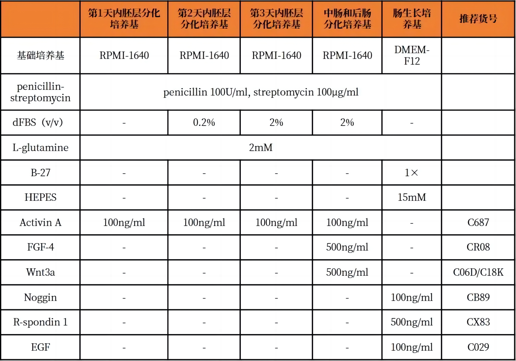 hPSCs细胞培养配方