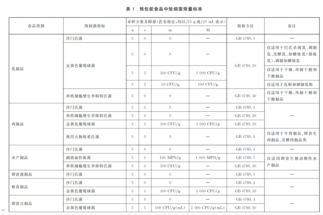 预包装食品中致病菌限量标准