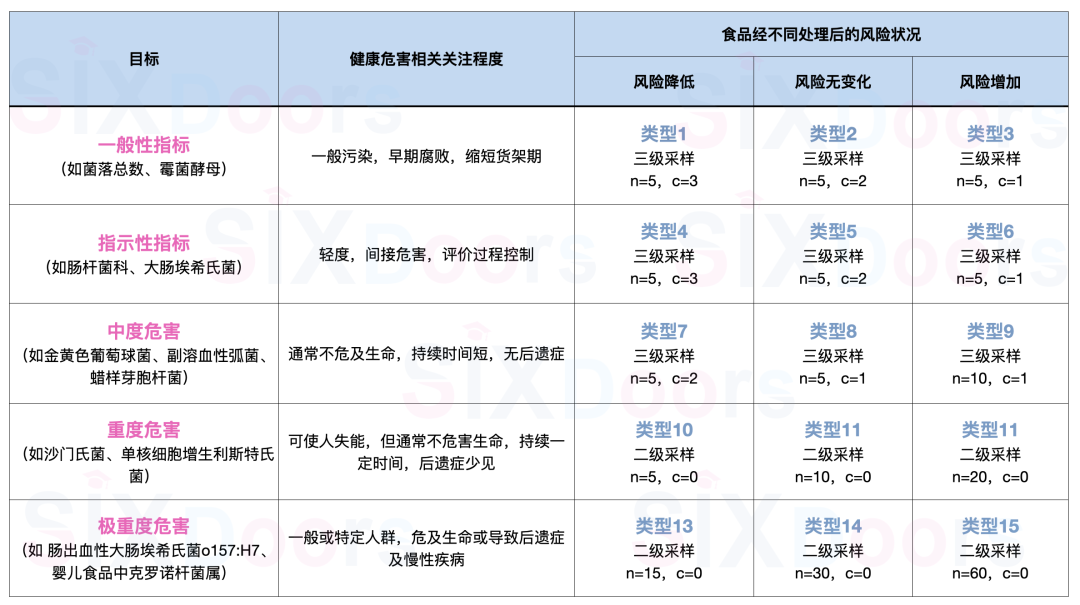 食品预期处理和消费的条件