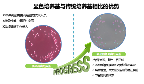 显色培养基与传统培养基相比优势
