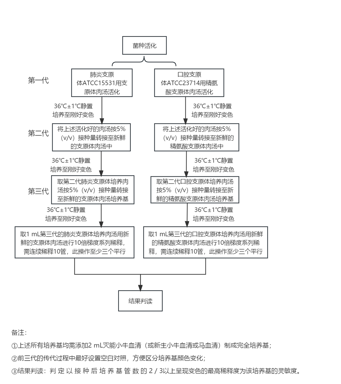 支原体培养基灵敏度检测流程