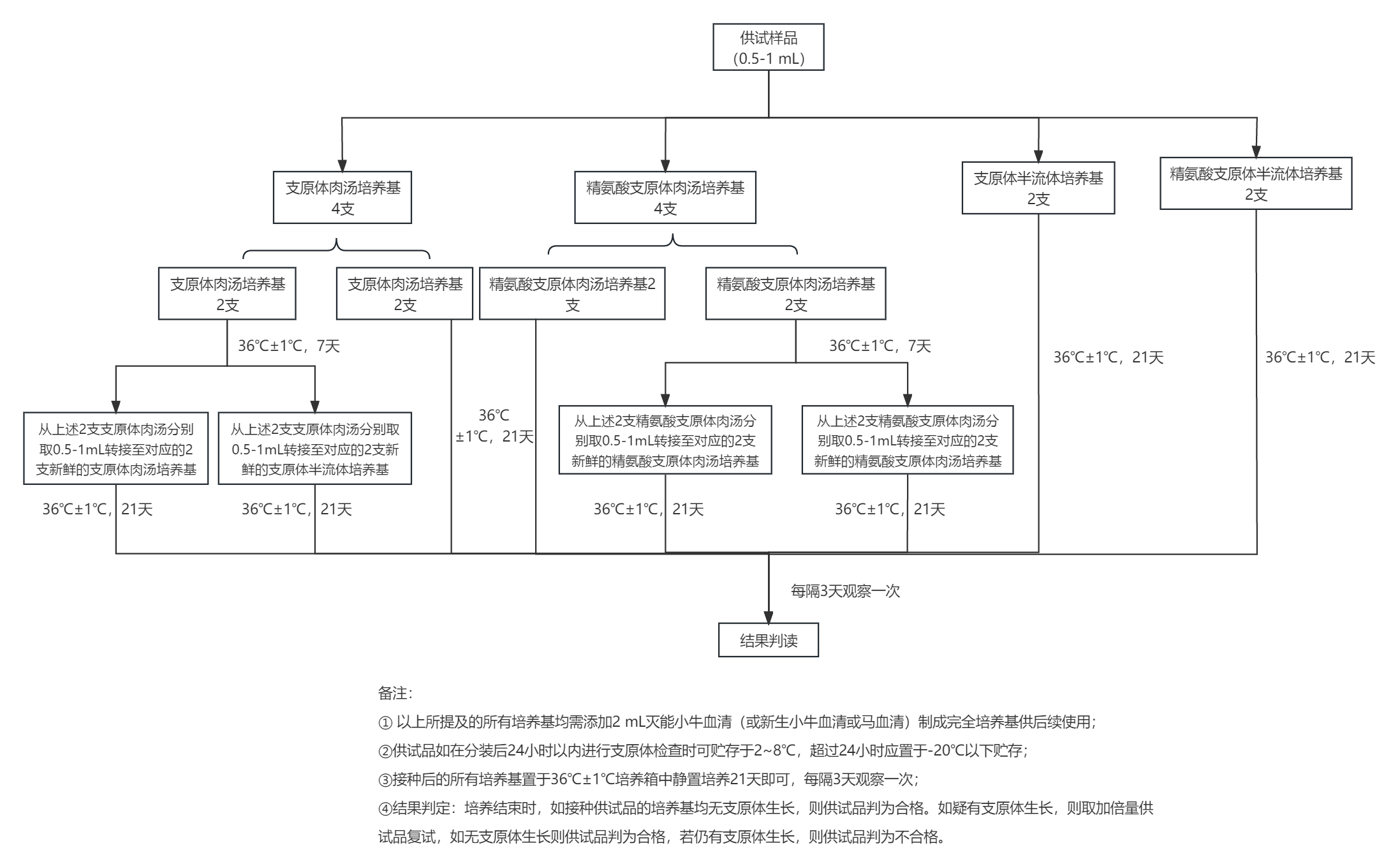 药品供试品支原体检查流程