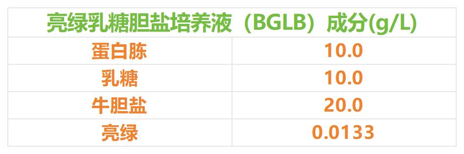 亮绿乳糖胆盐培养液配方