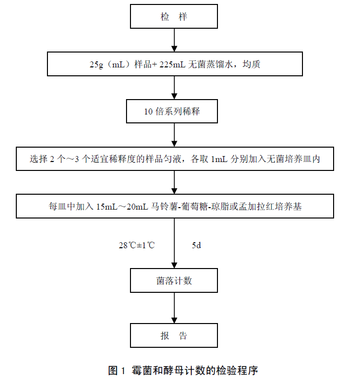 霉菌酵母计数程序