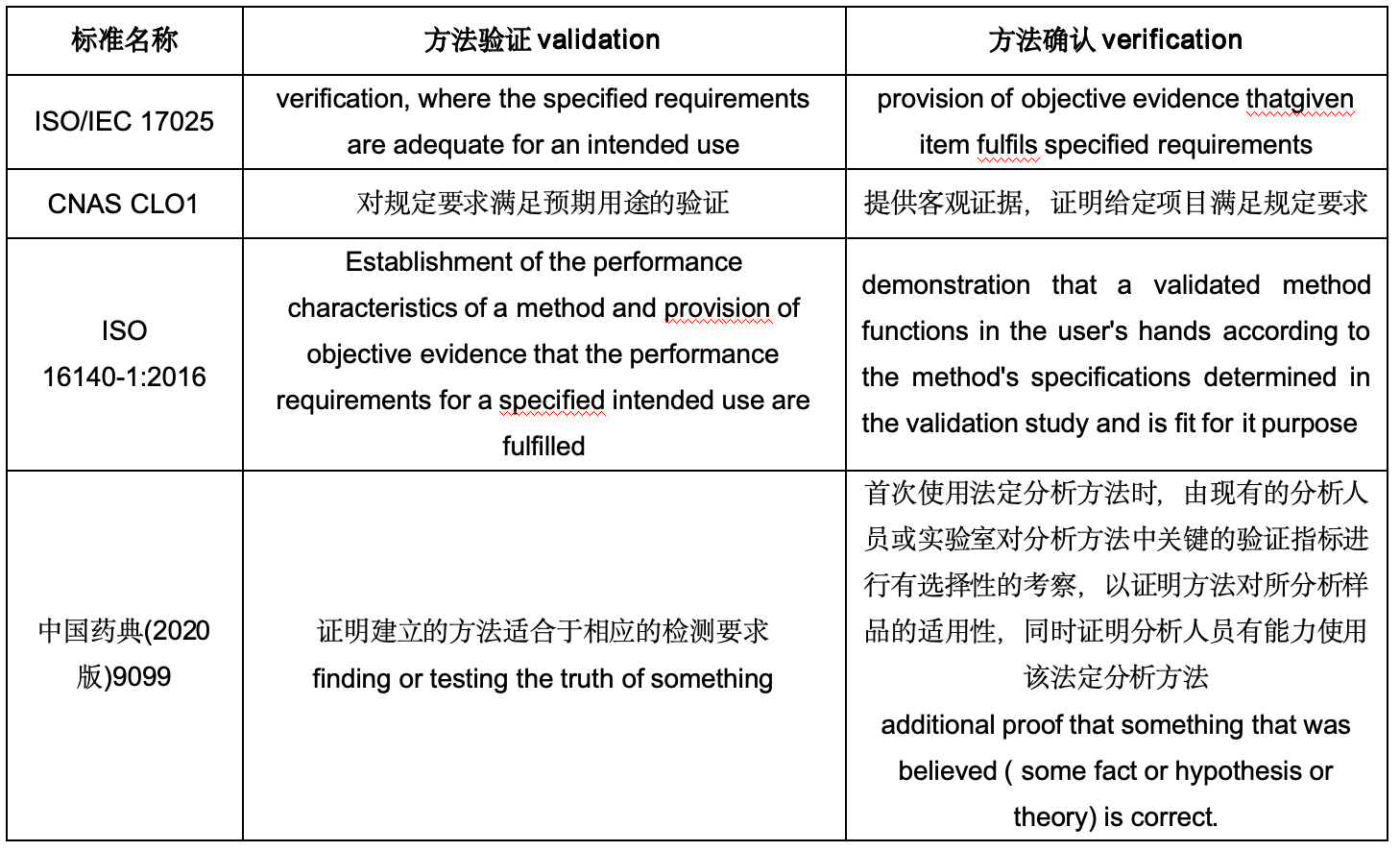 “方法验证”和“方法确认”表述