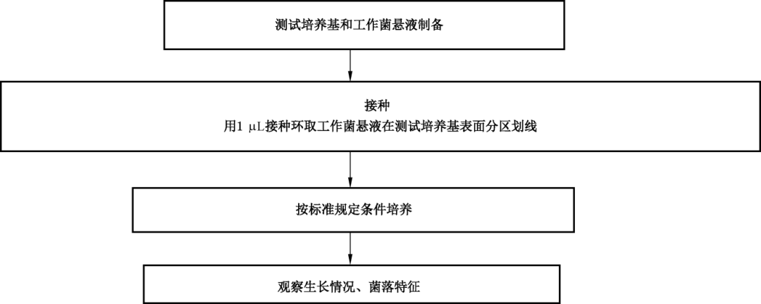 固体培养基非目标菌(特异性)定性测试方法