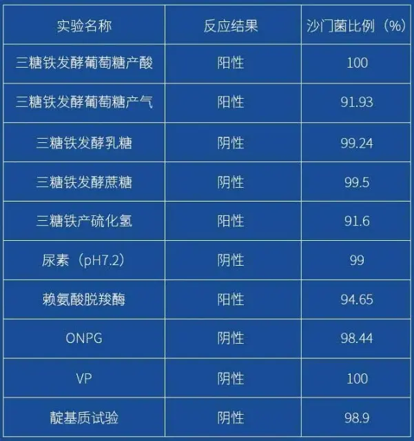 沙门氏菌属不同生化反应结果出现百分率